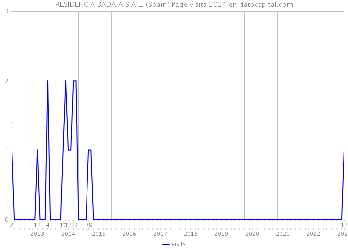 RESIDENCIA BADAIA S.A.L. (Spain) Page visits 2024 