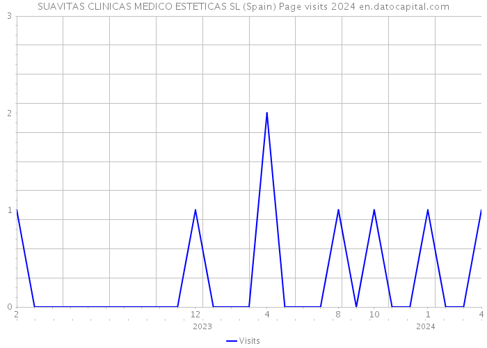 SUAVITAS CLINICAS MEDICO ESTETICAS SL (Spain) Page visits 2024 