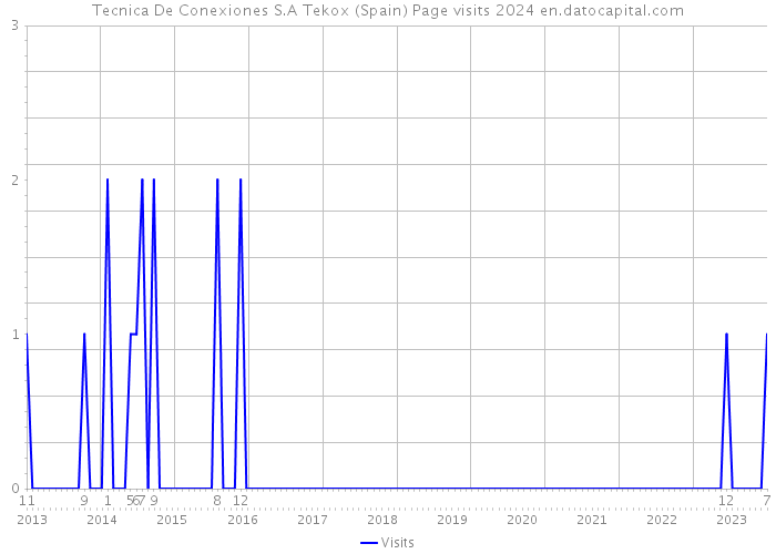 Tecnica De Conexiones S.A Tekox (Spain) Page visits 2024 
