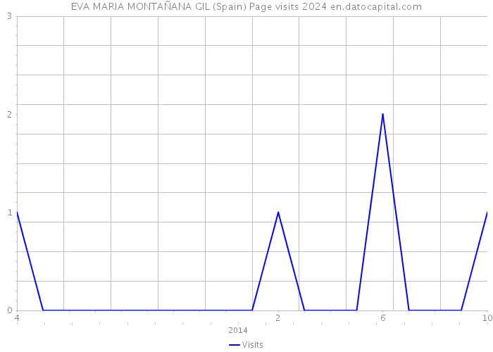 EVA MARIA MONTAÑANA GIL (Spain) Page visits 2024 