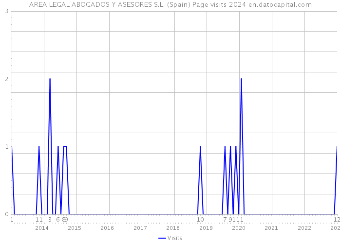 AREA LEGAL ABOGADOS Y ASESORES S.L. (Spain) Page visits 2024 