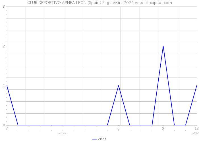 CLUB DEPORTIVO APNEA LEON (Spain) Page visits 2024 