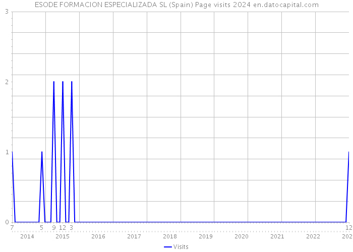 ESODE FORMACION ESPECIALIZADA SL (Spain) Page visits 2024 
