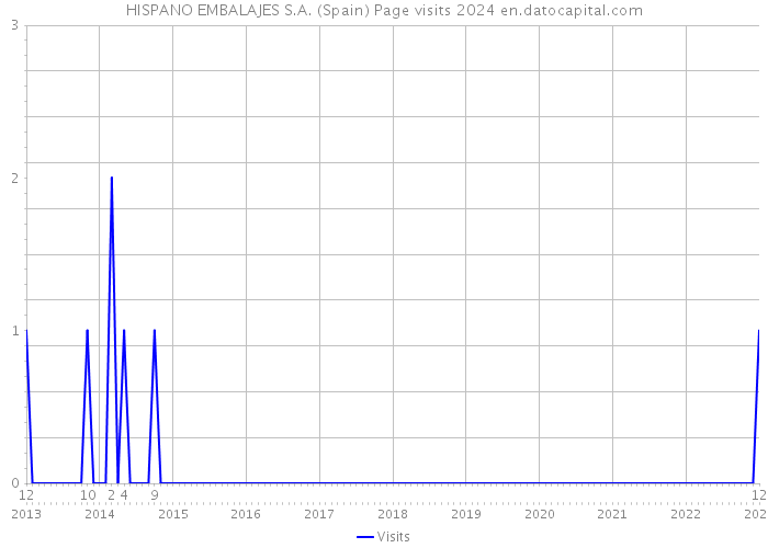 HISPANO EMBALAJES S.A. (Spain) Page visits 2024 