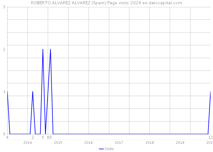 ROBERTO ALVAREZ ALVAREZ (Spain) Page visits 2024 