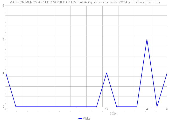 MAS POR MENOS ARNEDO SOCIEDAD LIMITADA (Spain) Page visits 2024 