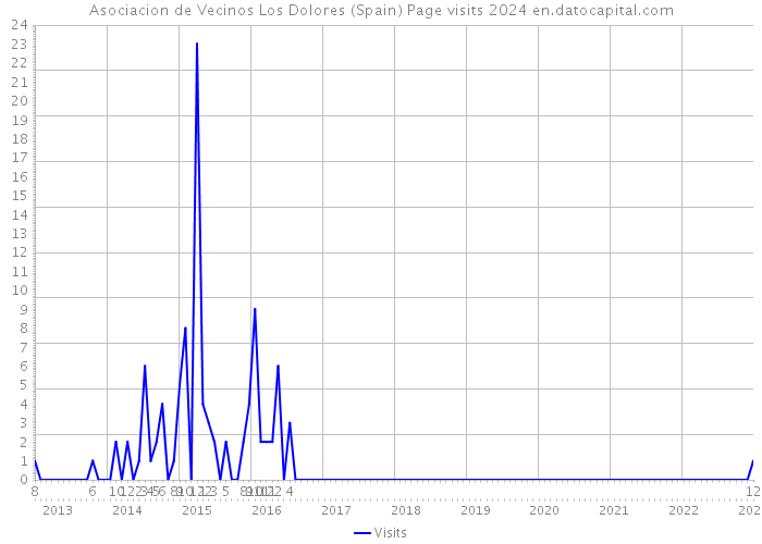 Asociacion de Vecinos Los Dolores (Spain) Page visits 2024 