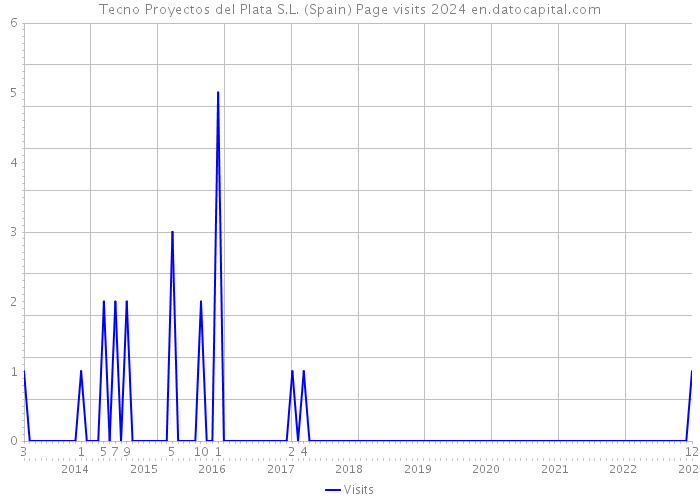 Tecno Proyectos del Plata S.L. (Spain) Page visits 2024 
