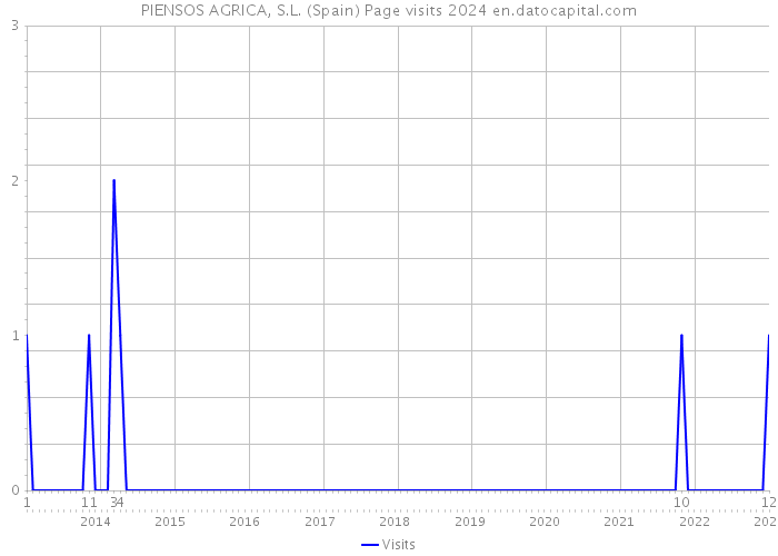 PIENSOS AGRICA, S.L. (Spain) Page visits 2024 