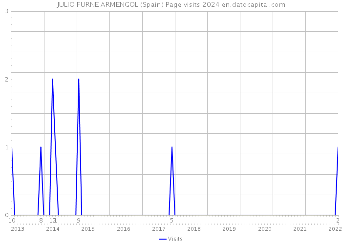 JULIO FURNE ARMENGOL (Spain) Page visits 2024 