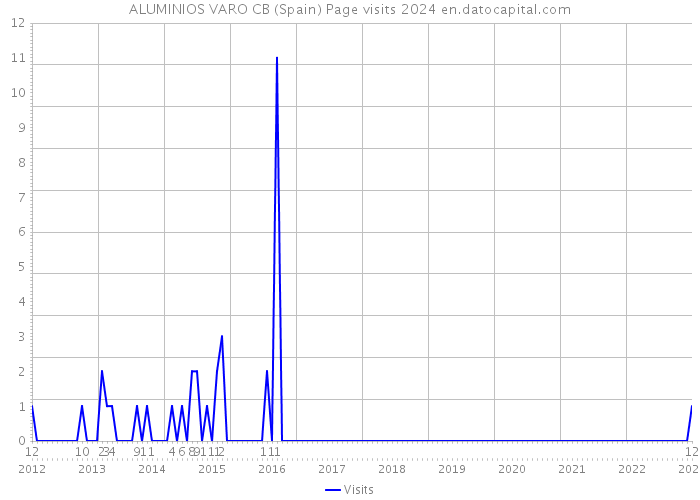 ALUMINIOS VARO CB (Spain) Page visits 2024 