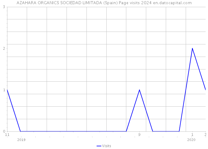 AZAHARA ORGANICS SOCIEDAD LIMITADA (Spain) Page visits 2024 