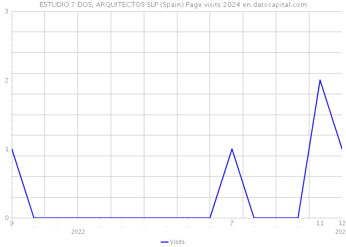 ESTUDIO 7 DOS, ARQUITECTOS SLP (Spain) Page visits 2024 