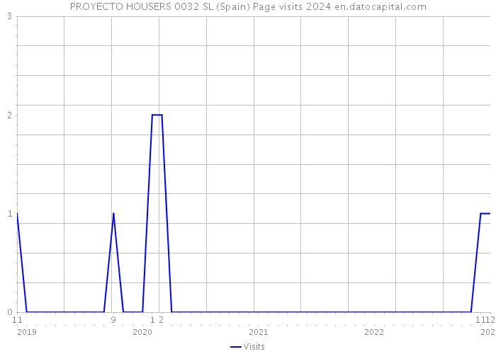 PROYECTO HOUSERS 0032 SL (Spain) Page visits 2024 