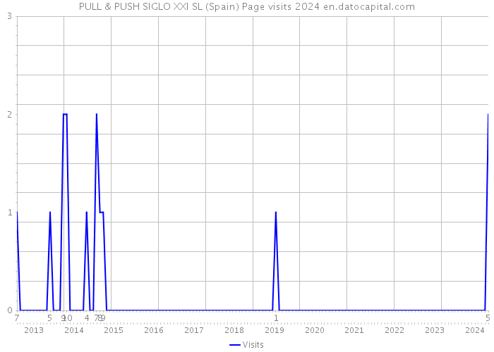 PULL & PUSH SIGLO XXI SL (Spain) Page visits 2024 