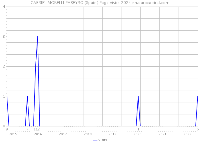 GABRIEL MORELLI PASEYRO (Spain) Page visits 2024 