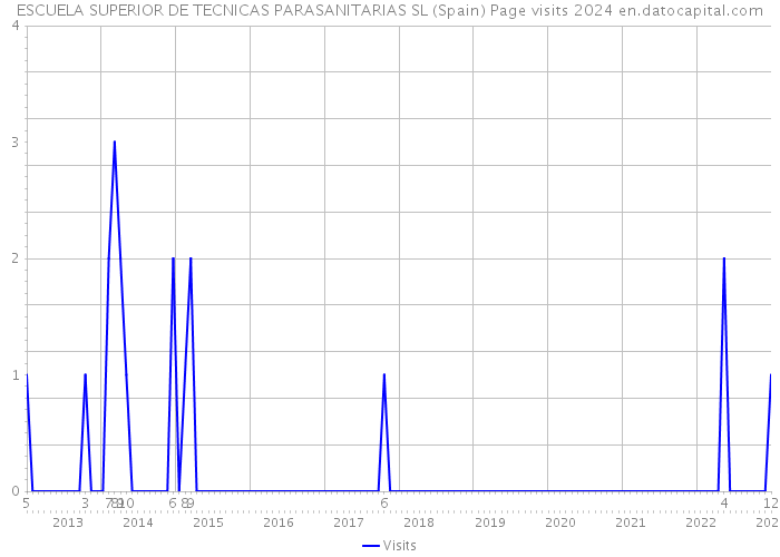 ESCUELA SUPERIOR DE TECNICAS PARASANITARIAS SL (Spain) Page visits 2024 