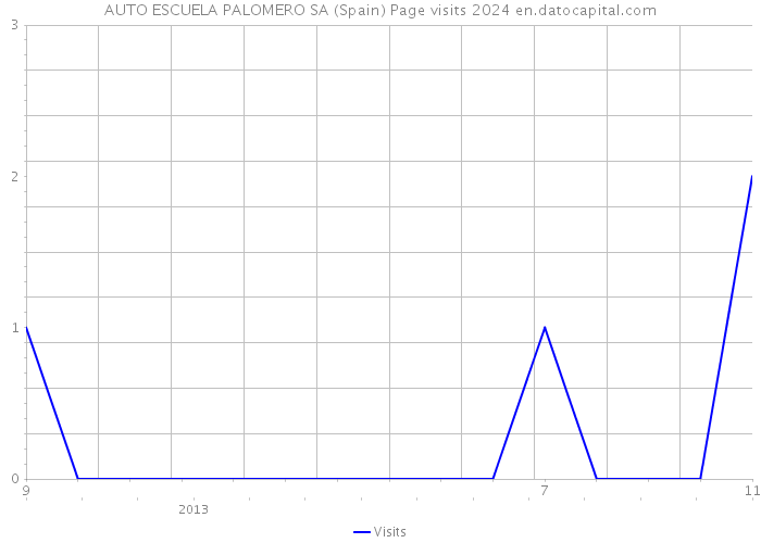 AUTO ESCUELA PALOMERO SA (Spain) Page visits 2024 