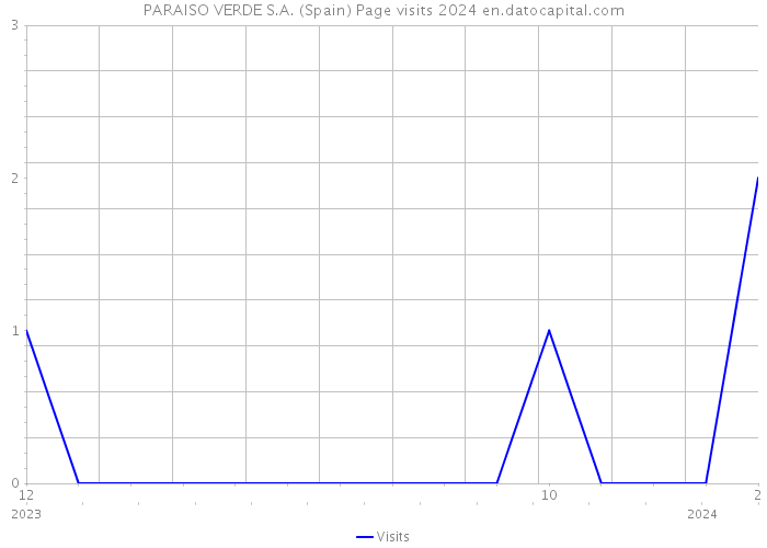 PARAISO VERDE S.A. (Spain) Page visits 2024 