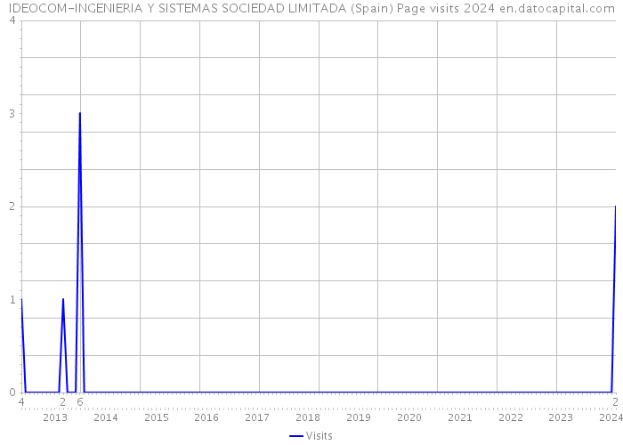 IDEOCOM-INGENIERIA Y SISTEMAS SOCIEDAD LIMITADA (Spain) Page visits 2024 