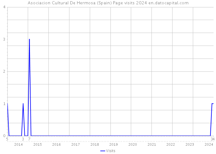 Asociacion Cultural De Hermosa (Spain) Page visits 2024 