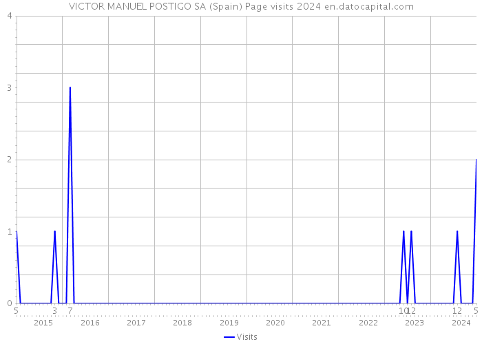 VICTOR MANUEL POSTIGO SA (Spain) Page visits 2024 