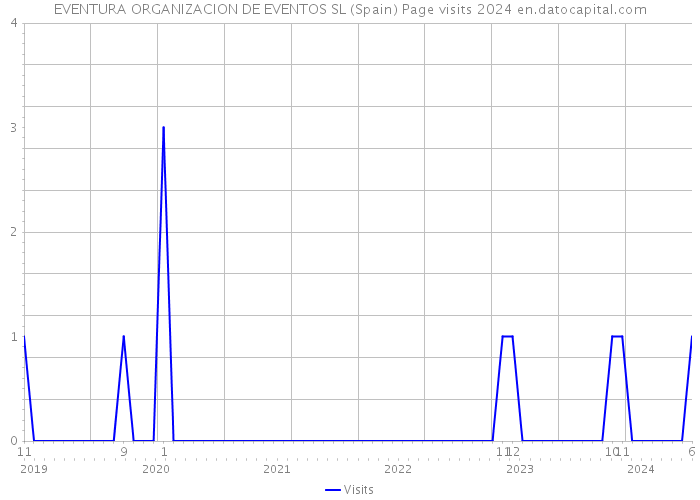 EVENTURA ORGANIZACION DE EVENTOS SL (Spain) Page visits 2024 