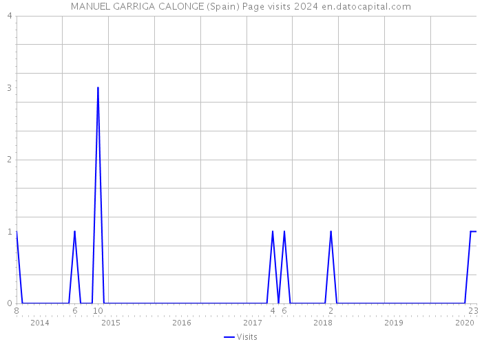 MANUEL GARRIGA CALONGE (Spain) Page visits 2024 