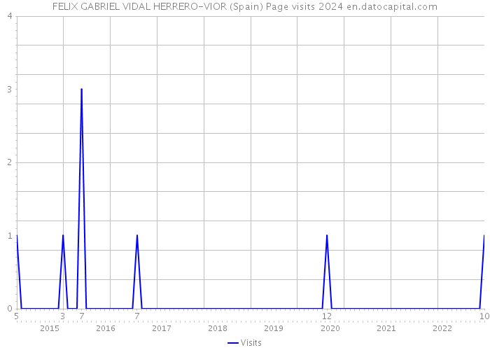 FELIX GABRIEL VIDAL HERRERO-VIOR (Spain) Page visits 2024 
