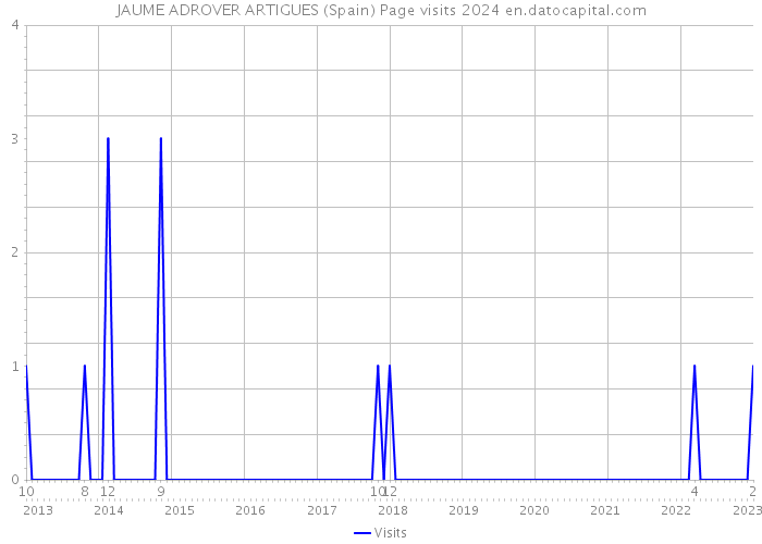 JAUME ADROVER ARTIGUES (Spain) Page visits 2024 