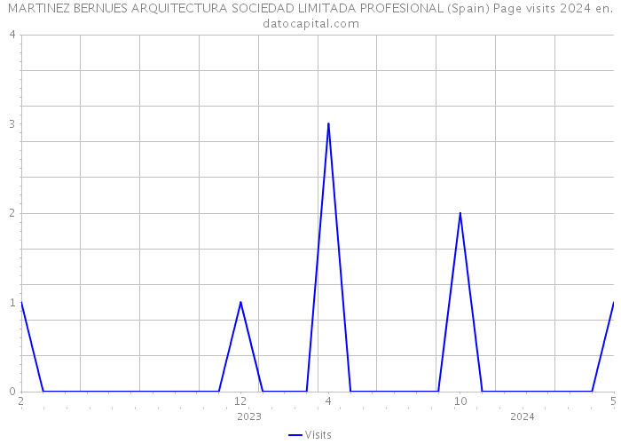 MARTINEZ BERNUES ARQUITECTURA SOCIEDAD LIMITADA PROFESIONAL (Spain) Page visits 2024 