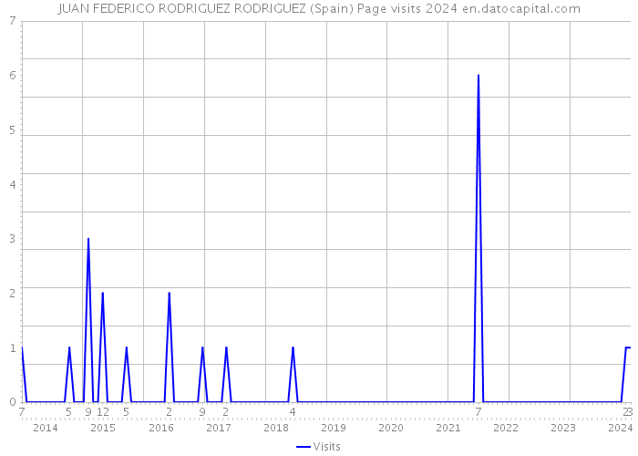 JUAN FEDERICO RODRIGUEZ RODRIGUEZ (Spain) Page visits 2024 