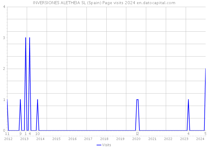 INVERSIONES ALETHEIA SL (Spain) Page visits 2024 
