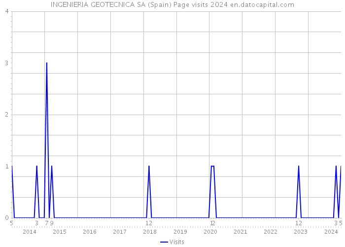 INGENIERIA GEOTECNICA SA (Spain) Page visits 2024 