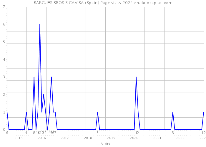BARGUES BROS SICAV SA (Spain) Page visits 2024 