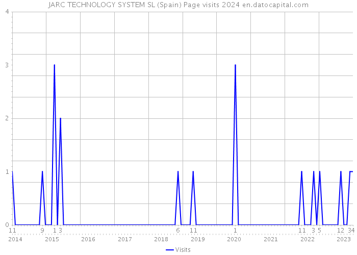 JARC TECHNOLOGY SYSTEM SL (Spain) Page visits 2024 