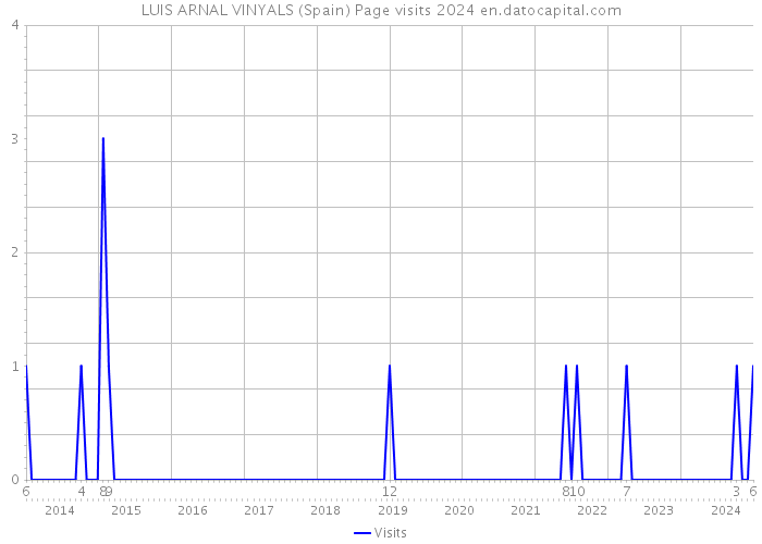 LUIS ARNAL VINYALS (Spain) Page visits 2024 