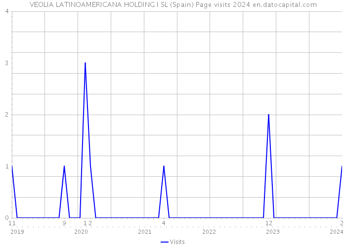 VEOLIA LATINOAMERICANA HOLDING I SL (Spain) Page visits 2024 