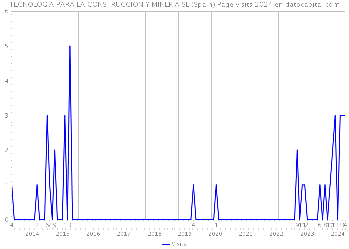 TECNOLOGIA PARA LA CONSTRUCCION Y MINERIA SL (Spain) Page visits 2024 