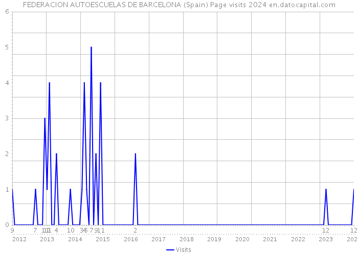 FEDERACION AUTOESCUELAS DE BARCELONA (Spain) Page visits 2024 