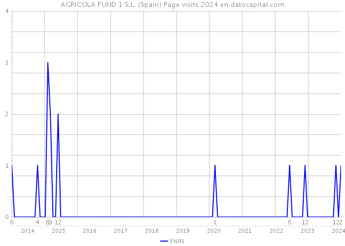 AGRICOLA FUND 1 S.L. (Spain) Page visits 2024 