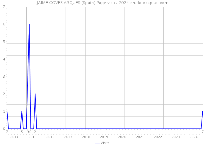 JAIME COVES ARQUES (Spain) Page visits 2024 