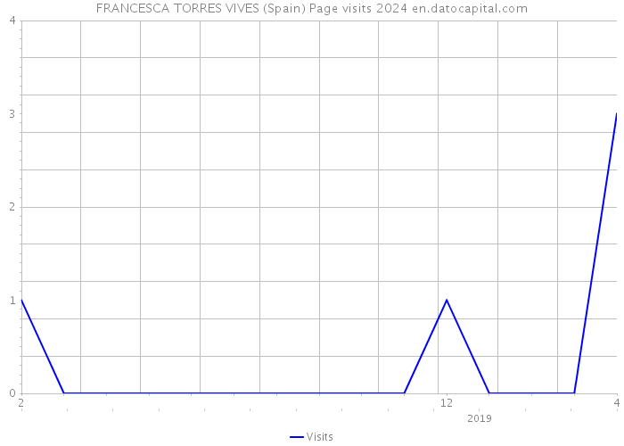 FRANCESCA TORRES VIVES (Spain) Page visits 2024 