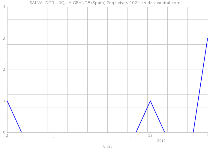 SALVA-DOR URQUIA GRANDE (Spain) Page visits 2024 