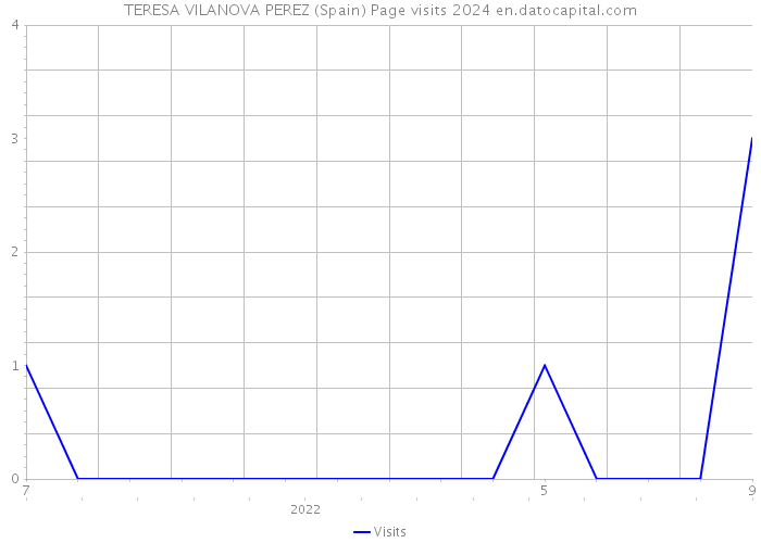 TERESA VILANOVA PEREZ (Spain) Page visits 2024 