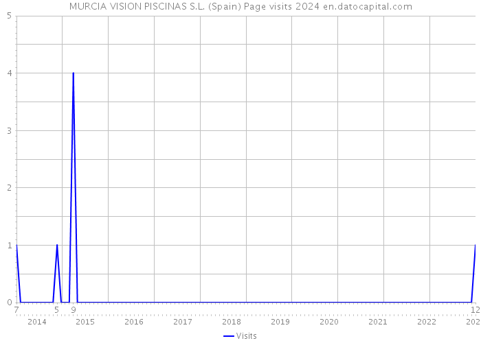 MURCIA VISION PISCINAS S.L. (Spain) Page visits 2024 