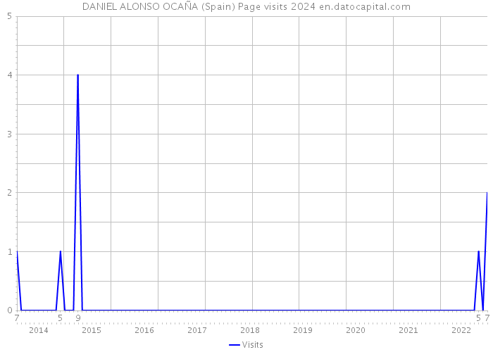 DANIEL ALONSO OCAÑA (Spain) Page visits 2024 