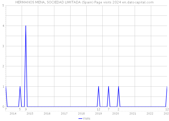 HERMANOS MENA, SOCIEDAD LIMITADA (Spain) Page visits 2024 