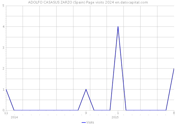 ADOLFO CASASUS ZARZO (Spain) Page visits 2024 