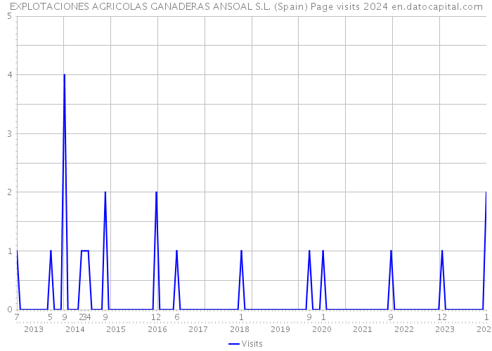 EXPLOTACIONES AGRICOLAS GANADERAS ANSOAL S.L. (Spain) Page visits 2024 